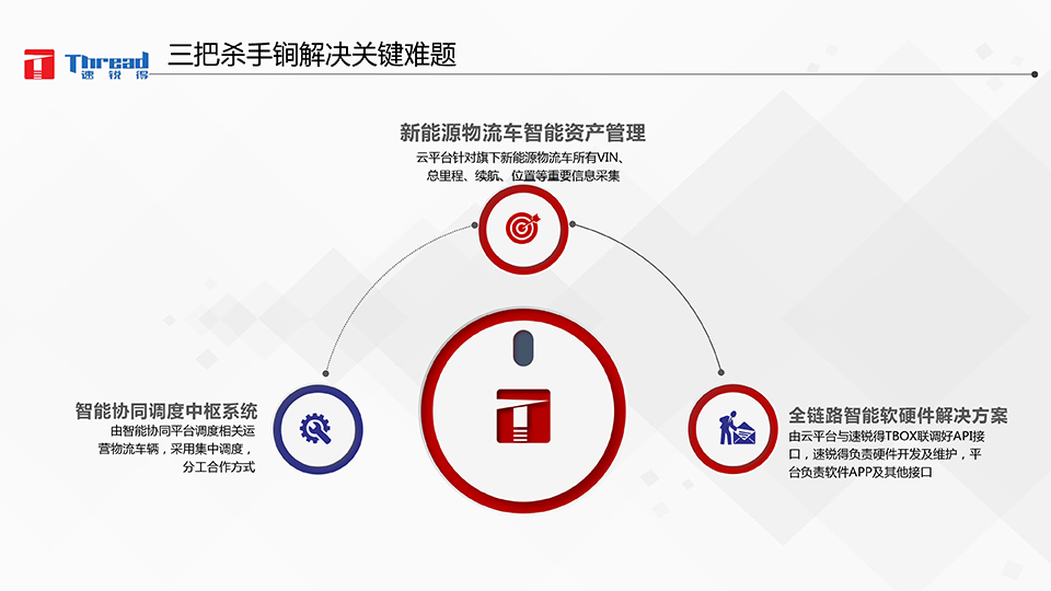 1542593188435782.png 智能浪潮之巔-卡車物流運輸智能網(wǎng)聯(lián)共享化解決方案-12 副本.png